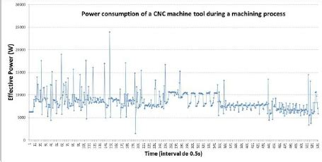 cnc power consumption formula